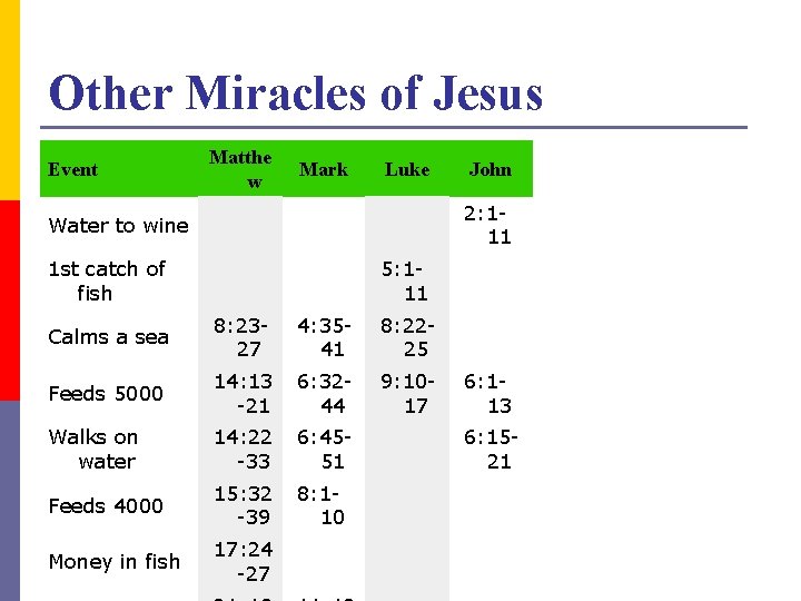 Other Miracles of Jesus Event Matthe w Mark Luke John Water to wine 2: