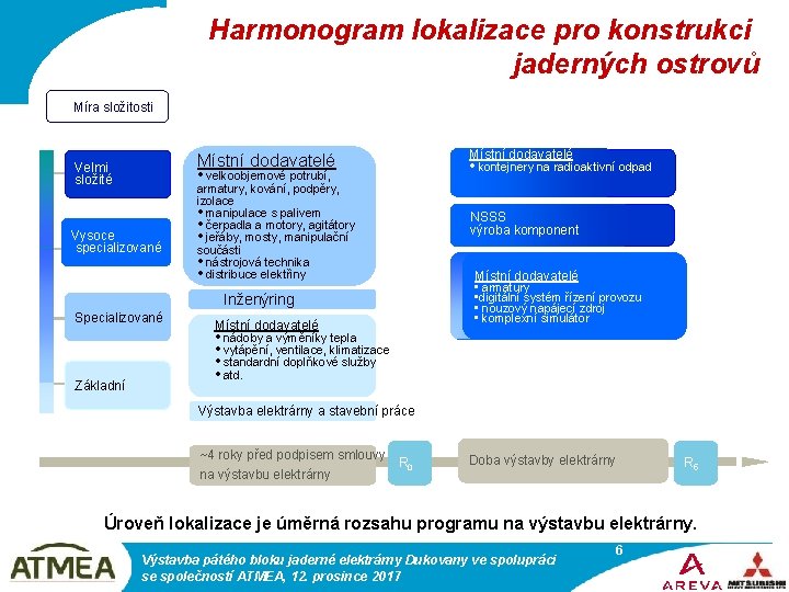 Harmonogram lokalizace pro konstrukci jaderných ostrovů Míra složitosti Místní dodavatelé Velmi složité • kontejnery