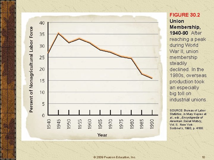 FIGURE 30. 2 Union Membership, 1940 -90 After reaching a peak during World War