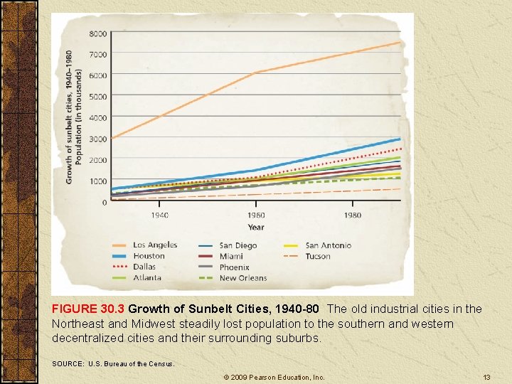 FIGURE 30. 3 Growth of Sunbelt Cities, 1940 -80 The old industrial cities in