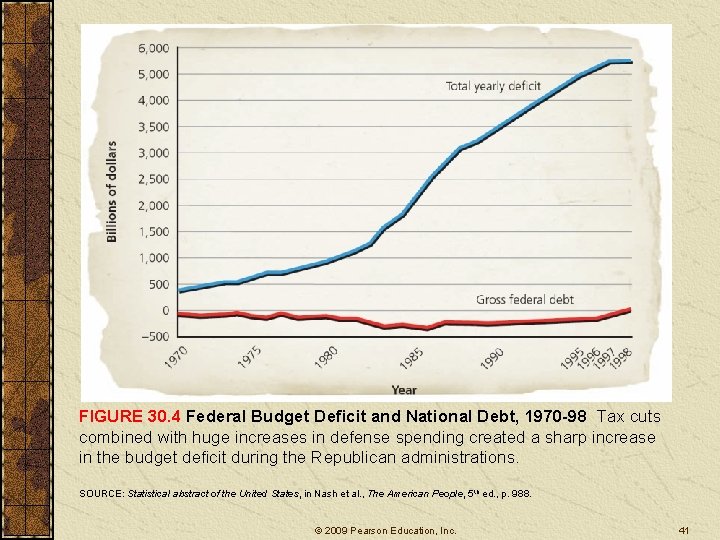 FIGURE 30. 4 Federal Budget Deficit and National Debt, 1970 -98 Tax cuts combined