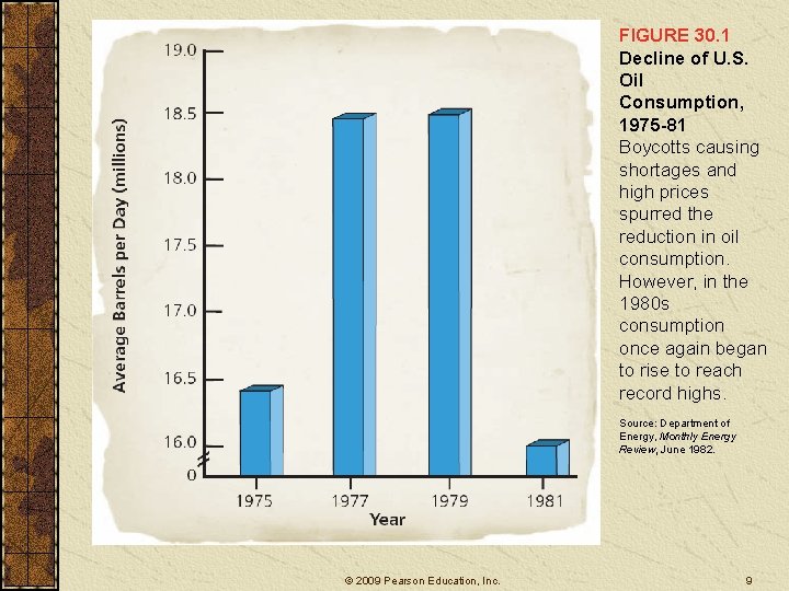 FIGURE 30. 1 Decline of U. S. Oil Consumption, 1975 -81 Boycotts causing shortages