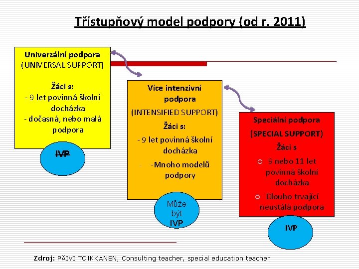 Třístupňový model podpory (od r. 2011) Univerzální podpora (UNIVERSAL SUPPORT) Žáci s: - 9
