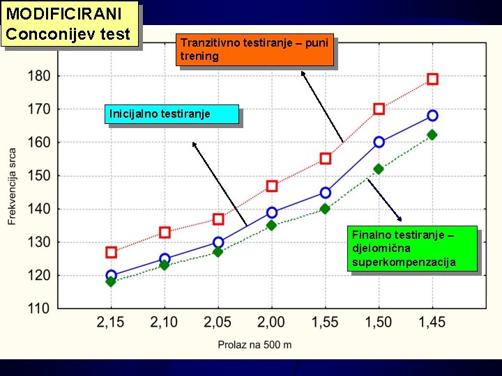 MODIFICIRANI Conconijev test Tranzitivno testiranje – puni trening Rezultati testa Inicijalno testiranje Finalno testiranje