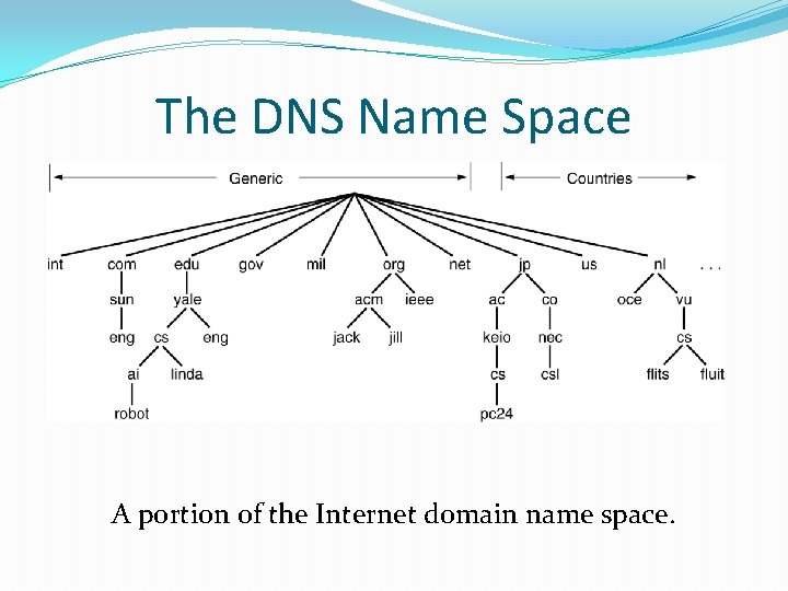 The DNS Name Space A portion of the Internet domain name space. 