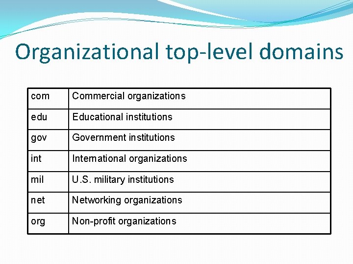 Organizational top-level domains com Commercial organizations edu Educational institutions gov Government institutions int International