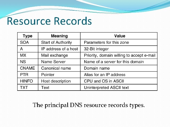 Resource Records The principal DNS resource records types. 