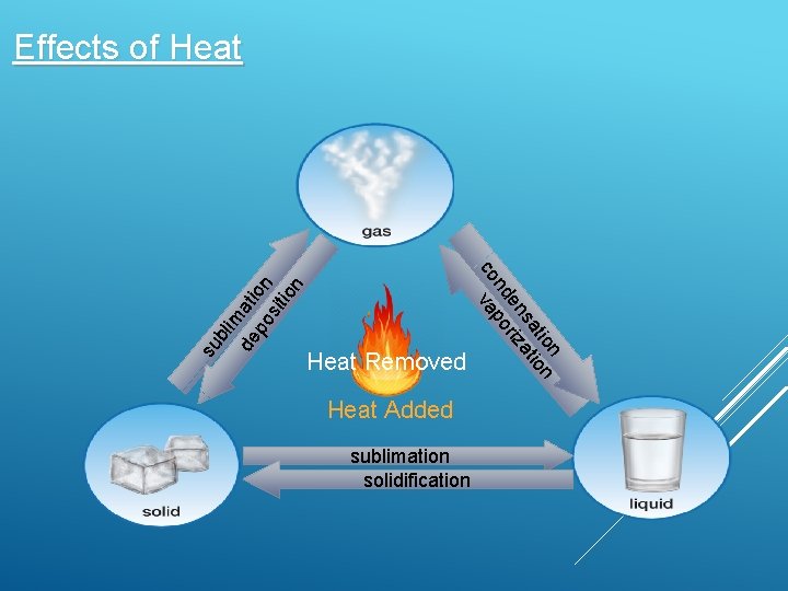 Heat Removed Heat Added sublimation solidification n tio on sa ati en riz nd