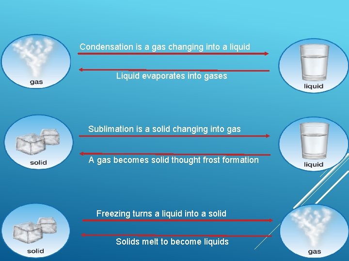 Condensation is a gas changing into a liquid Liquid evaporates into gases Sublimation is