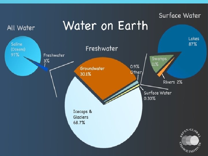 OCCURRENCE OF WATER 