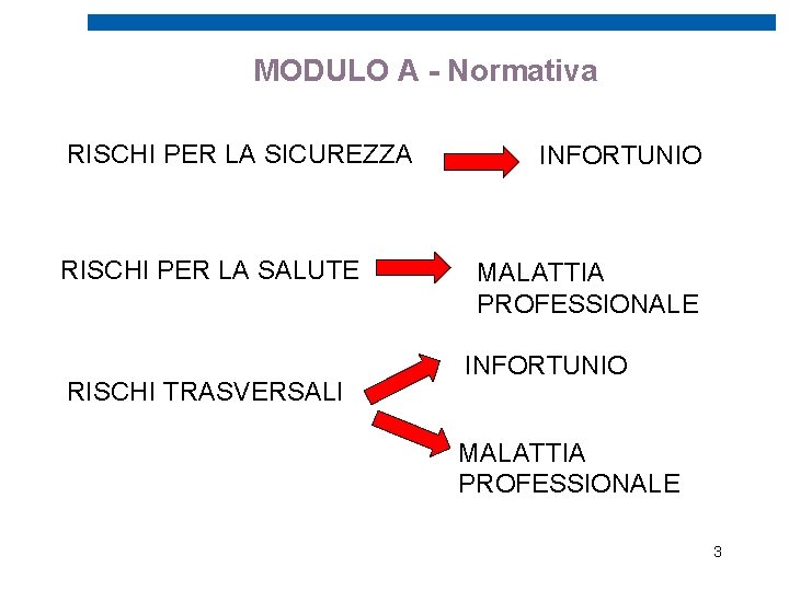 MODULO A - Normativa RISCHI PER LA SICUREZZA RISCHI PER LA SALUTE RISCHI TRASVERSALI