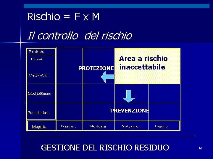 Rischio = F x M Il controllo del rischio PROTEZIONE Area a rischio inaccettabile