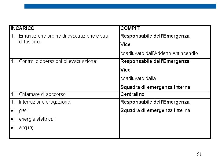 INCARICO COMPITI 1. Emanazione ordine di evacuazione e sua diffusione Responsabile dell’Emergenza Vice coadiuvato