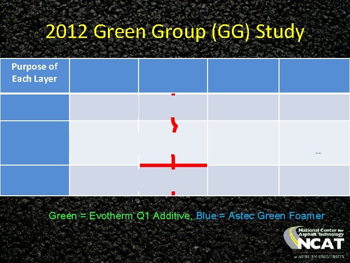 2012 Green Group (GG) Study Purpose of Each Layer N 5 Control S 5