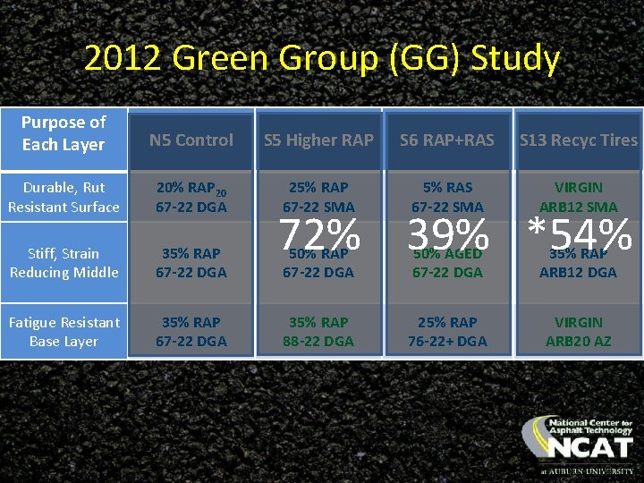 2012 Green Group (GG) Study Purpose of Each Layer N 5 Control S 5