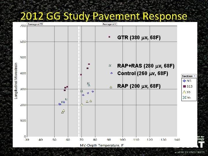 2012 GG Study Pavement Response GTR (380 v, 68 F) RAP+RAS (280 v, 68