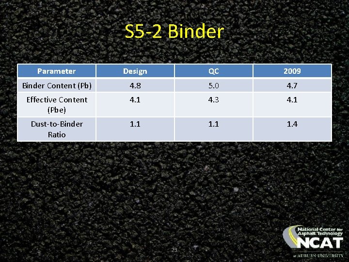 S 5 -2 Binder Parameter Design QC 2009 Binder Content (Pb) 4. 8 5.
