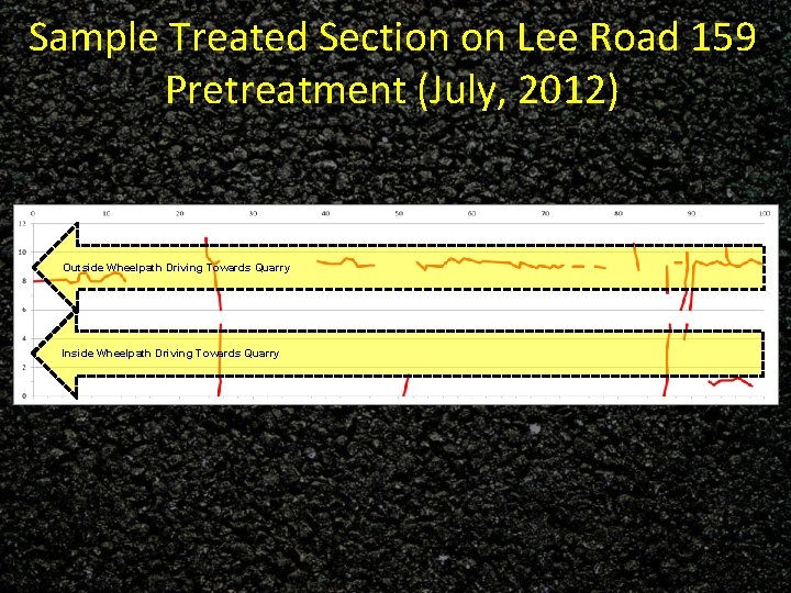 Sample Treated Section on Lee Road 159 Pretreatment (July, 2012) Outside Wheelpath Driving Towards