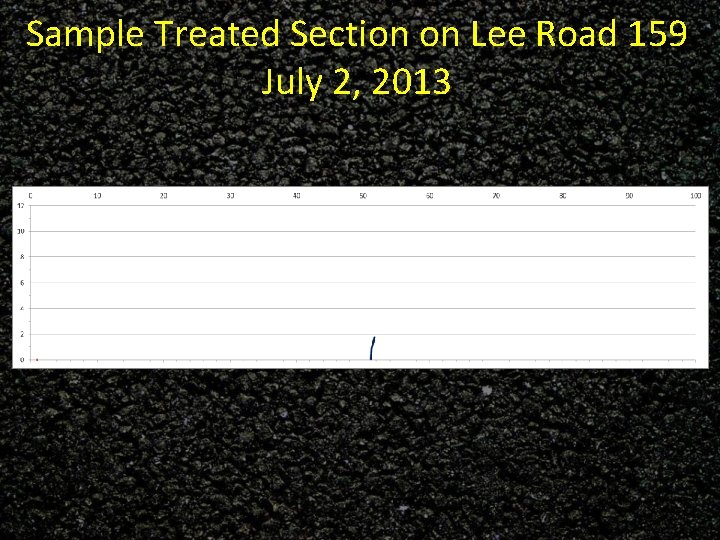 Sample Treated Section on Lee Road 159 July 2, 2013 