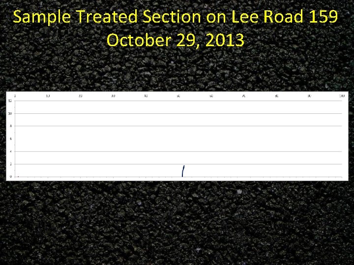 Sample Treated Section on Lee Road 159 October 29, 2013 