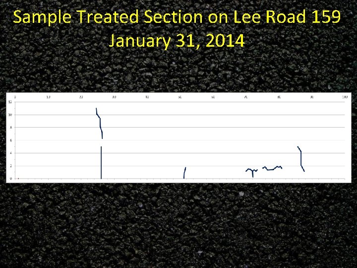 Sample Treated Section on Lee Road 159 January 31, 2014 