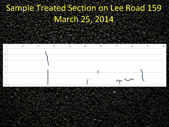 Sample Treated Section on Lee Road 159 March 25, 2014 