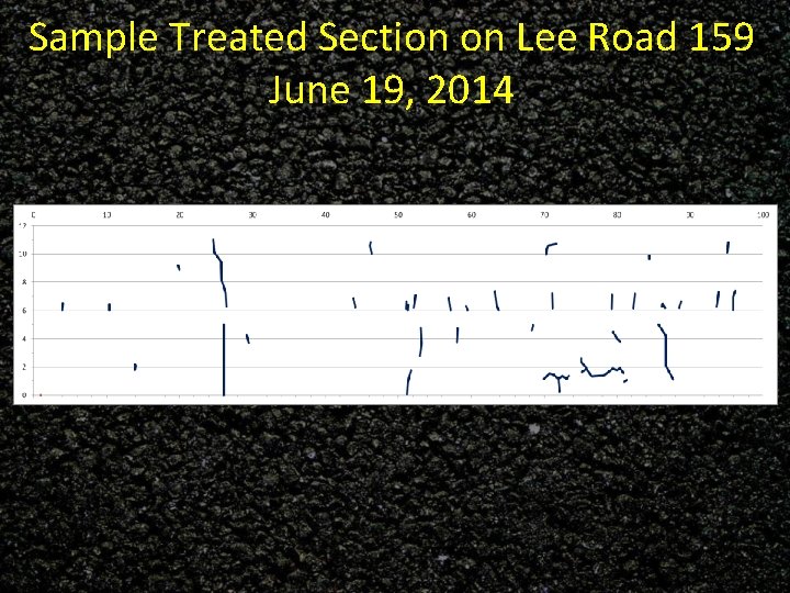 Sample Treated Section on Lee Road 159 June 19, 2014 