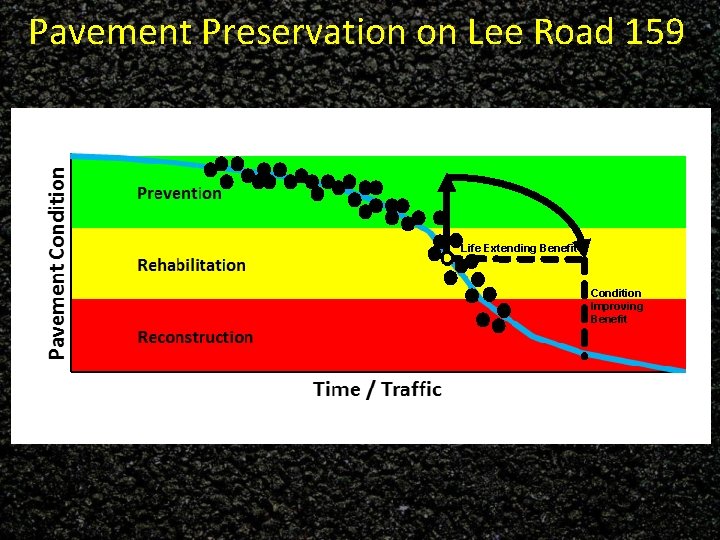 Pavement Preservation on Lee Road 159 Life Extending Benefit Condition Improving Benefit 