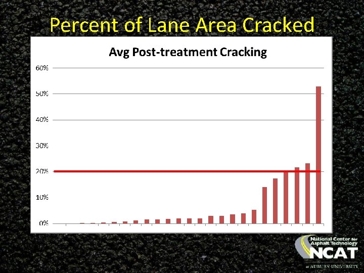 Percent of Lane Area Cracked 