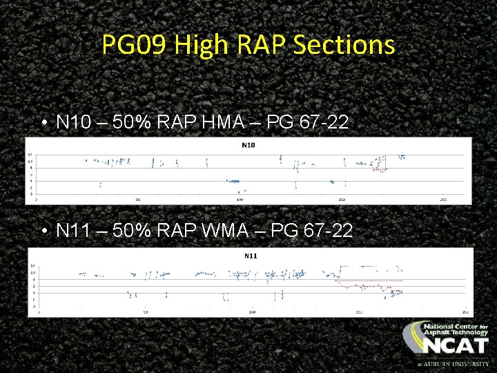 PG 09 High RAP Sections • N 10 – 50% RAP HMA – PG