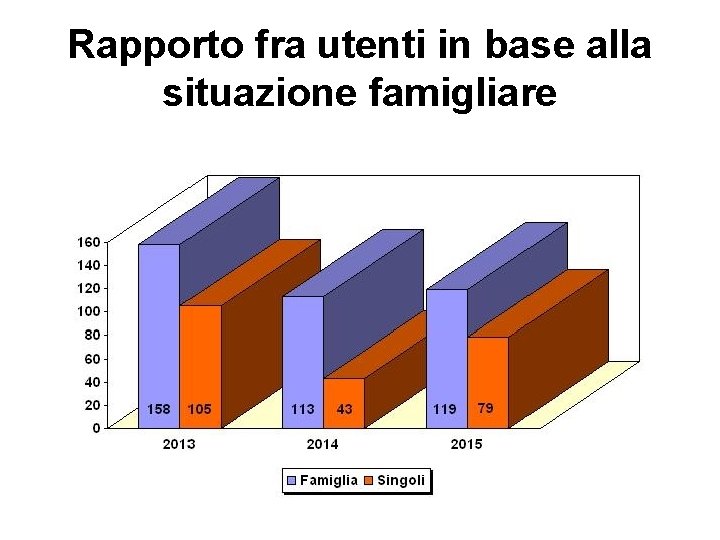 Rapporto fra utenti in base alla situazione famigliare 