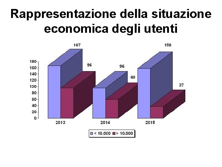 Rappresentazione della situazione economica degli utenti 