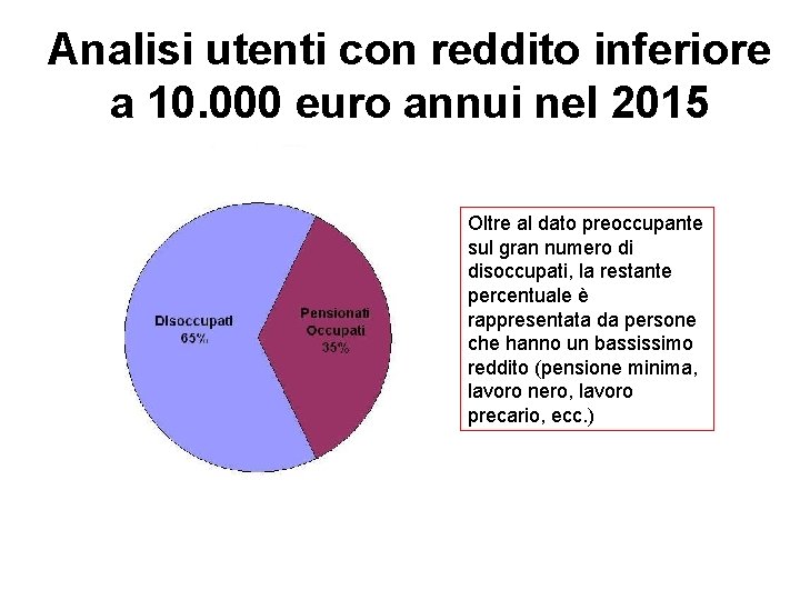 Analisi utenti con reddito inferiore a 10. 000 euro annui nel 2015 Oltre al