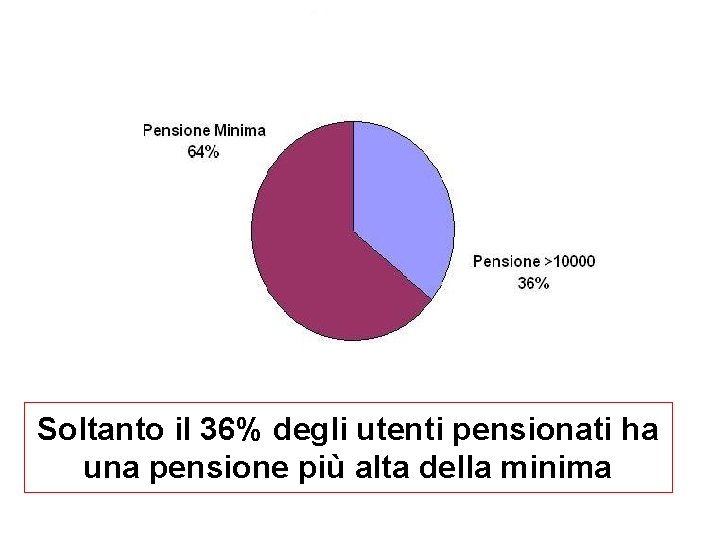 Soltanto il 36% degli utenti pensionati ha una pensione più alta della minima 