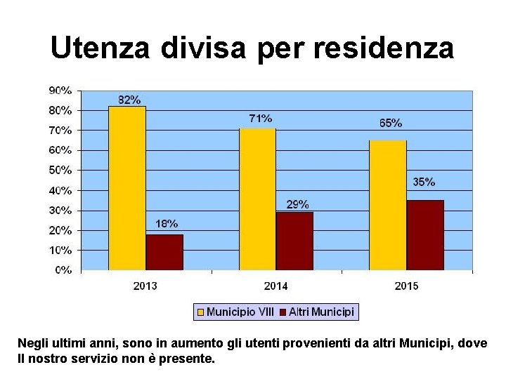 Utenza divisa per residenza Negli ultimi anni, sono in aumento gli utenti provenienti da