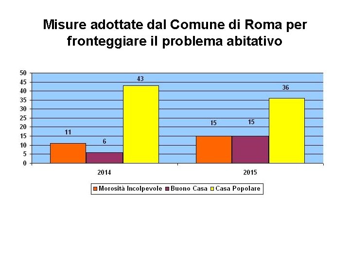 Misure adottate dal Comune di Roma per fronteggiare il problema abitativo 