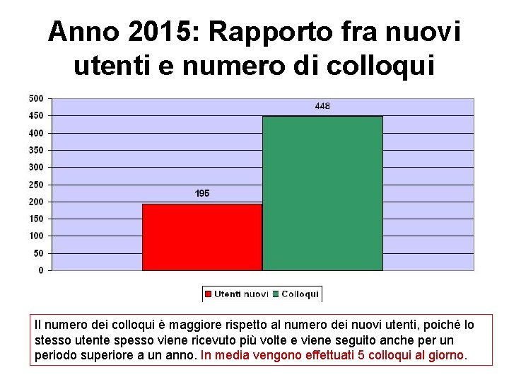 Anno 2015: Rapporto fra nuovi utenti e numero di colloqui Il numero dei colloqui