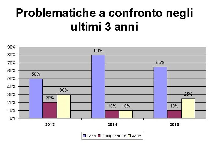 Problematiche a confronto negli ultimi 3 anni 