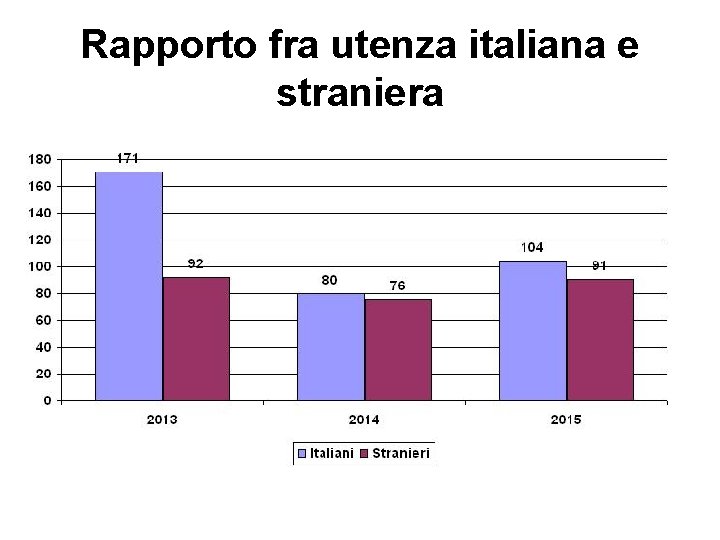 Rapporto fra utenza italiana e straniera 