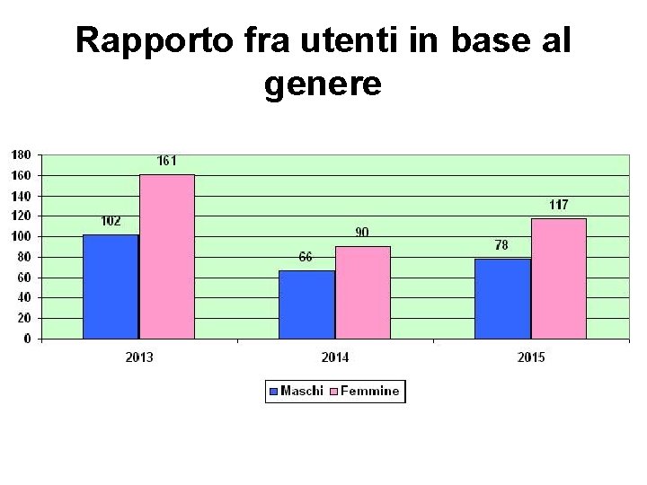 Rapporto fra utenti in base al genere 