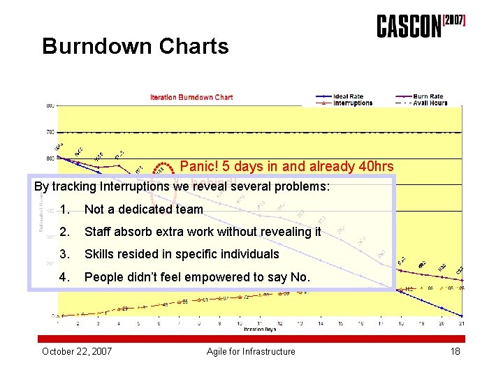 Burndown Charts Panic! 5 days in and already 40 hrs By tracking Interruptions we