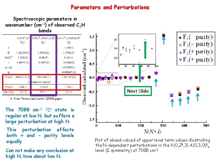 Parameters and Perturbations Spectroscopic parameters in wavenumber (cm-1) of observed C 2 H bands
