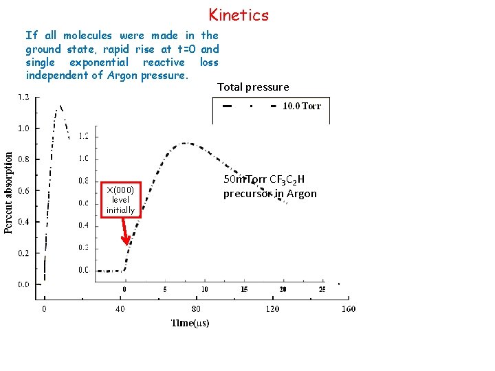 Kinetics If all molecules were made in the ground state, rapid rise at t=0