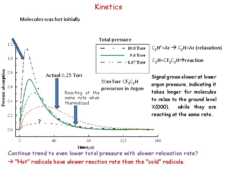 Kinetics Molecules was hot initially Total pressure C 2 H†+Ar C 2 H+Ar (relaxation)
