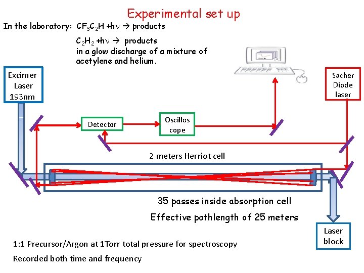 Experimental set up In the laboratory: CF 3 C 2 H +hn products C