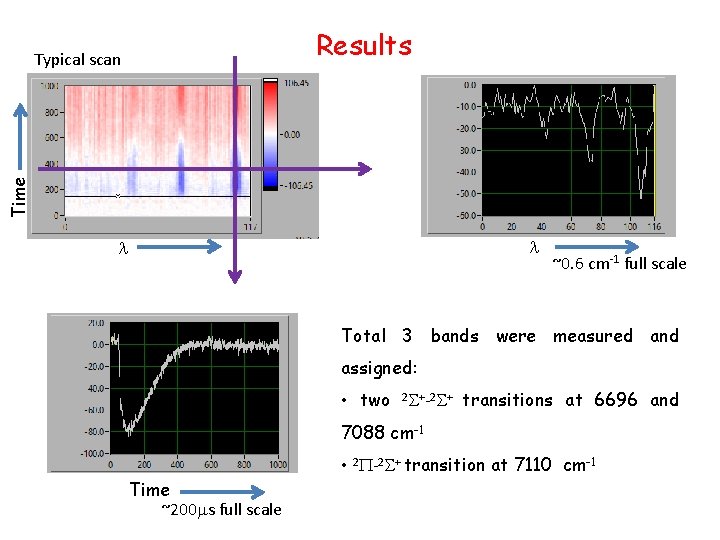 Results Time Typical scan l l ~0. 6 cm-1 full scale Total 3 bands