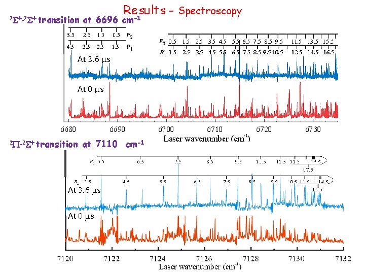 2 S+-2 S+ Results - Spectroscopy -1 transition at 6696 cm At 3. 6