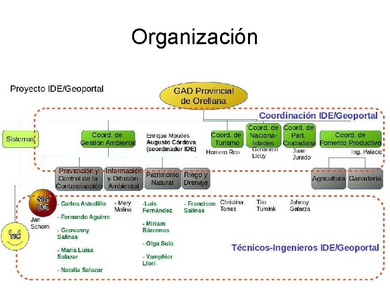 Organización Organización