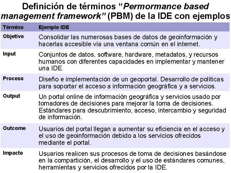 Definición de términos “Permormance based management framework” (PBM) de la IDE con ejemplos Término Definición de términos “Permormance based management framework” (PBM) de la IDE con ejemplos Término