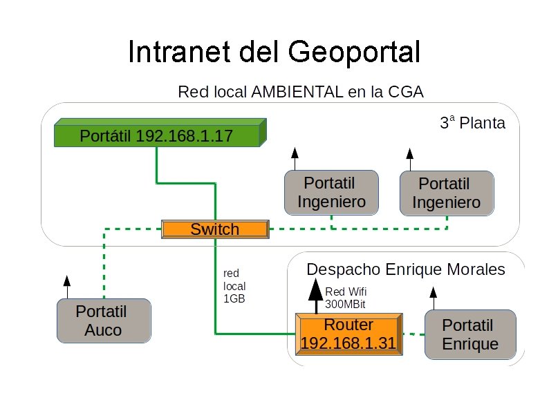 Intranet del Geoportal Intranet del Geoportal